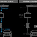 Control Unit Programming Paths: OBD vs. USB to LAN Adapter