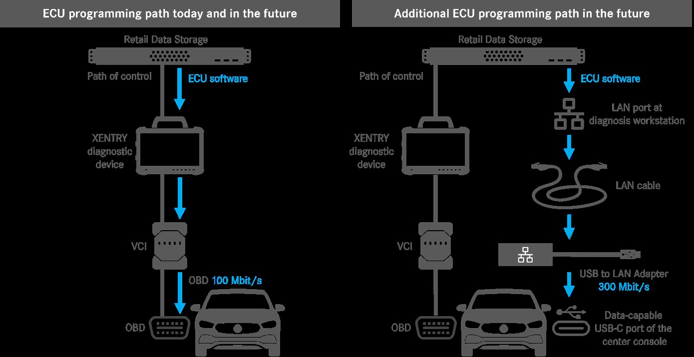 Control Unit Programming Paths: OBD vs. USB to LAN Adapter